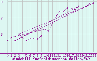 Courbe du refroidissement olien pour Malbosc (07)