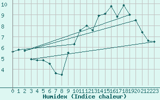 Courbe de l'humidex pour Toussus-le-Noble (78)