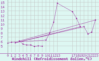 Courbe du refroidissement olien pour Lhospitalet (46)