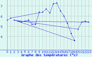 Courbe de tempratures pour Terschelling Hoorn