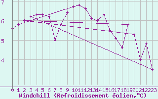 Courbe du refroidissement olien pour Grenoble/agglo Le Versoud (38)