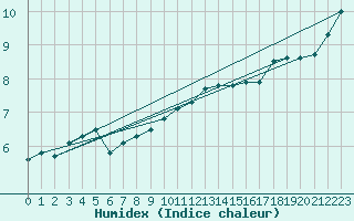 Courbe de l'humidex pour Dounoux (88)