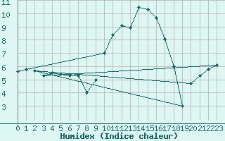 Courbe de l'humidex pour Clermont-Ferrand (63)