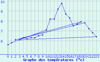 Courbe de tempratures pour Izegem (Be)