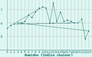 Courbe de l'humidex pour Koksijde (Be)