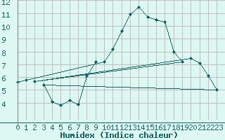 Courbe de l'humidex pour Cabauw Tower