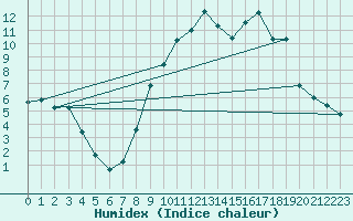 Courbe de l'humidex pour Le Puy - Loudes (43)