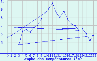Courbe de tempratures pour Naimakka