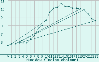 Courbe de l'humidex pour Koppigen