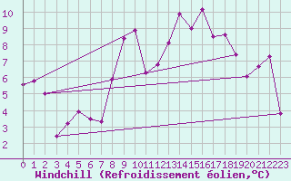 Courbe du refroidissement olien pour Malbosc (07)