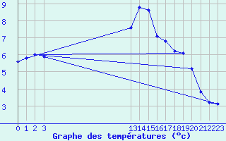 Courbe de tempratures pour Trelly (50)