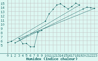 Courbe de l'humidex pour Sutrieu (01)