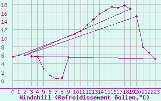 Courbe du refroidissement olien pour Nevers (58)