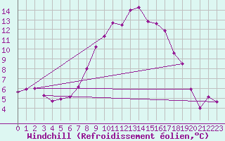 Courbe du refroidissement olien pour Angermuende