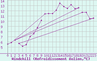Courbe du refroidissement olien pour Hereford/Credenhill