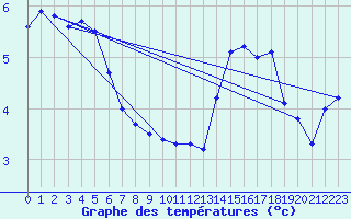 Courbe de tempratures pour Bo I Vesteralen