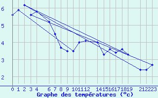 Courbe de tempratures pour Sklinna Fyr