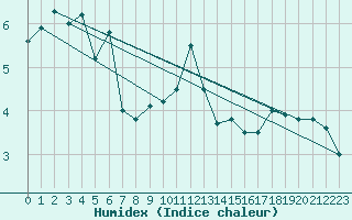 Courbe de l'humidex pour Salen-Reutenen