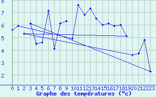 Courbe de tempratures pour Losistua