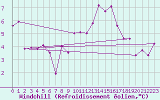 Courbe du refroidissement olien pour Bad Kissingen
