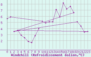 Courbe du refroidissement olien pour La Poblachuela (Esp)
