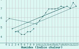 Courbe de l'humidex pour Boulogne (62)