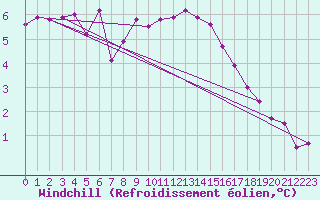 Courbe du refroidissement olien pour Chambry / Aix-Les-Bains (73)