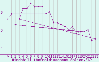 Courbe du refroidissement olien pour Bad Kissingen