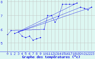 Courbe de tempratures pour Chivres (Be)