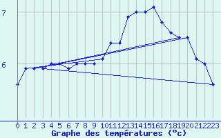 Courbe de tempratures pour Chivres (Be)