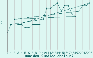 Courbe de l'humidex pour Platform J6-a Sea