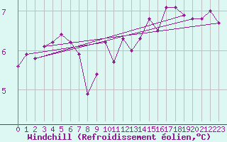Courbe du refroidissement olien pour la bouée 62050