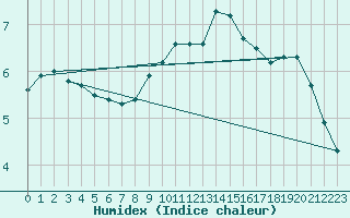 Courbe de l'humidex pour Lingen