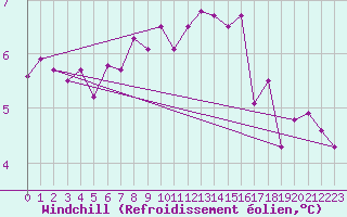 Courbe du refroidissement olien pour Landivisiau (29)