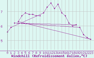 Courbe du refroidissement olien pour Trgueux (22)