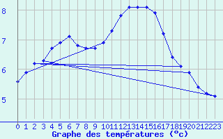 Courbe de tempratures pour Trgueux (22)