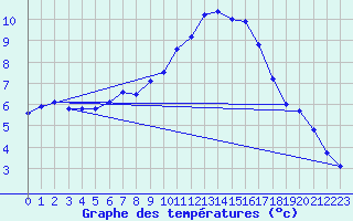 Courbe de tempratures pour Angoulme - Brie Champniers (16)