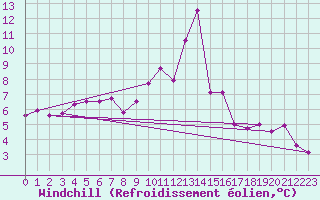 Courbe du refroidissement olien pour Mazres Le Massuet (09)