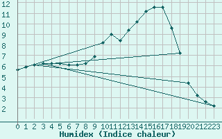 Courbe de l'humidex pour Christnach (Lu)