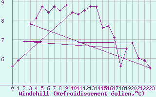 Courbe du refroidissement olien pour Brest (29)
