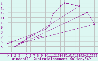 Courbe du refroidissement olien pour Charleville-Mzires (08)