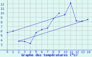 Courbe de tempratures pour Haukelisaeter Broyt