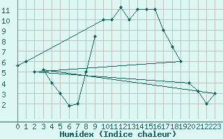 Courbe de l'humidex pour Decimomannu