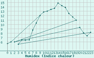 Courbe de l'humidex pour San Pablo de Los Montes