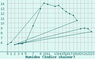 Courbe de l'humidex pour Sint Katelijne-waver (Be)