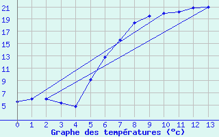 Courbe de tempratures pour As