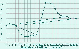 Courbe de l'humidex pour Plymouth (UK)