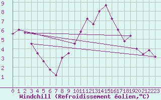 Courbe du refroidissement olien pour Brive-Souillac (19)