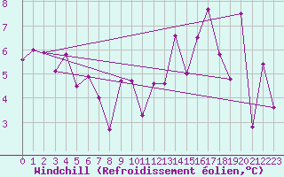 Courbe du refroidissement olien pour Bares