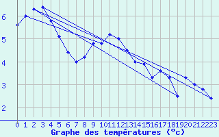 Courbe de tempratures pour Chartres (28)